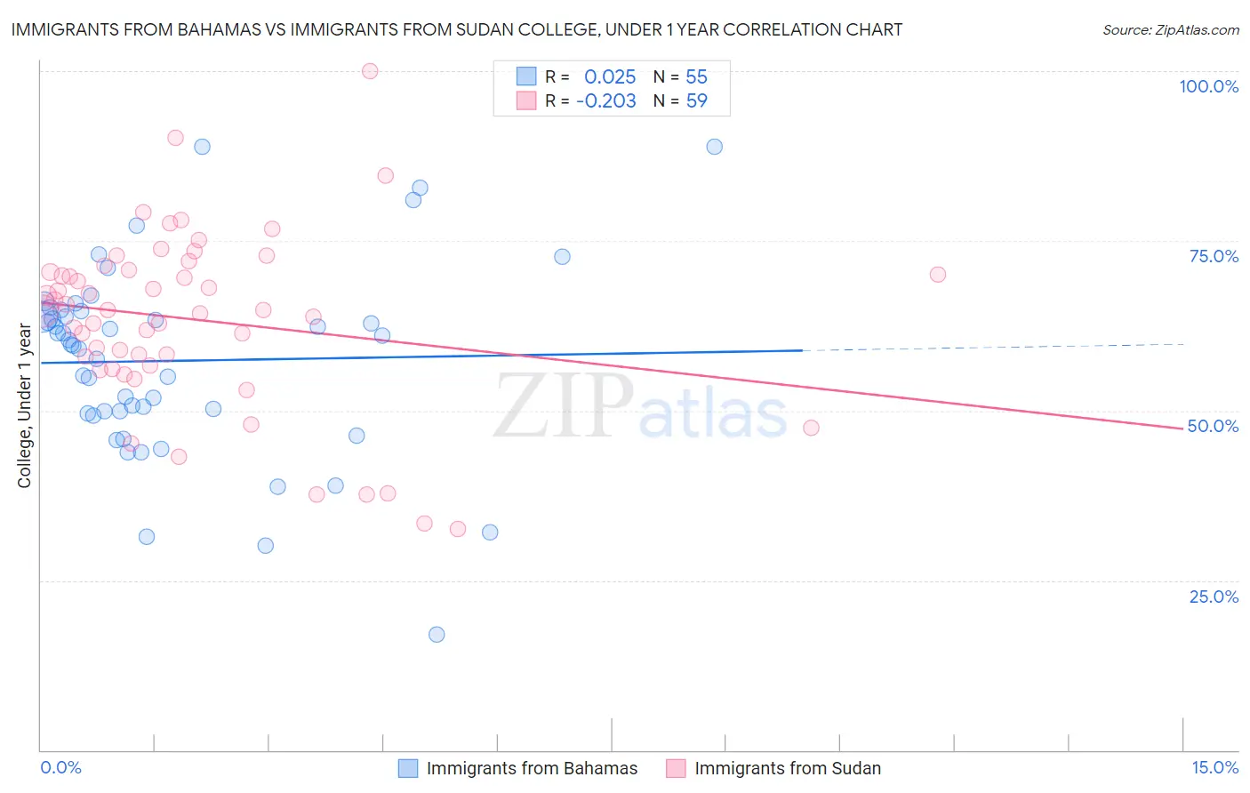 Immigrants from Bahamas vs Immigrants from Sudan College, Under 1 year