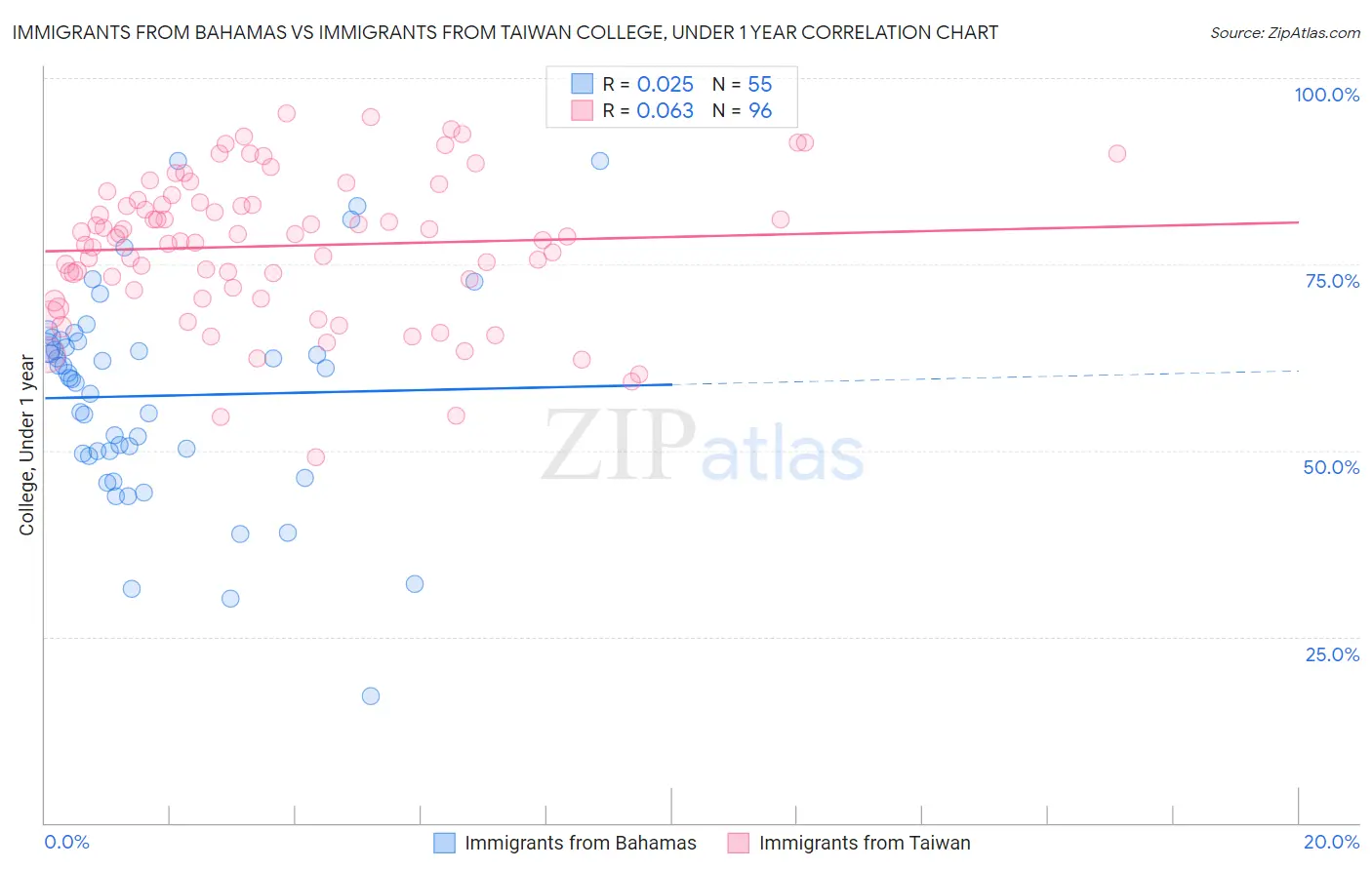Immigrants from Bahamas vs Immigrants from Taiwan College, Under 1 year