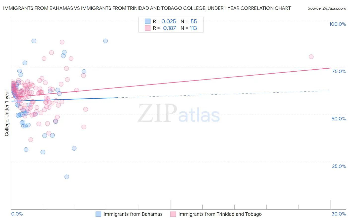 Immigrants from Bahamas vs Immigrants from Trinidad and Tobago College, Under 1 year