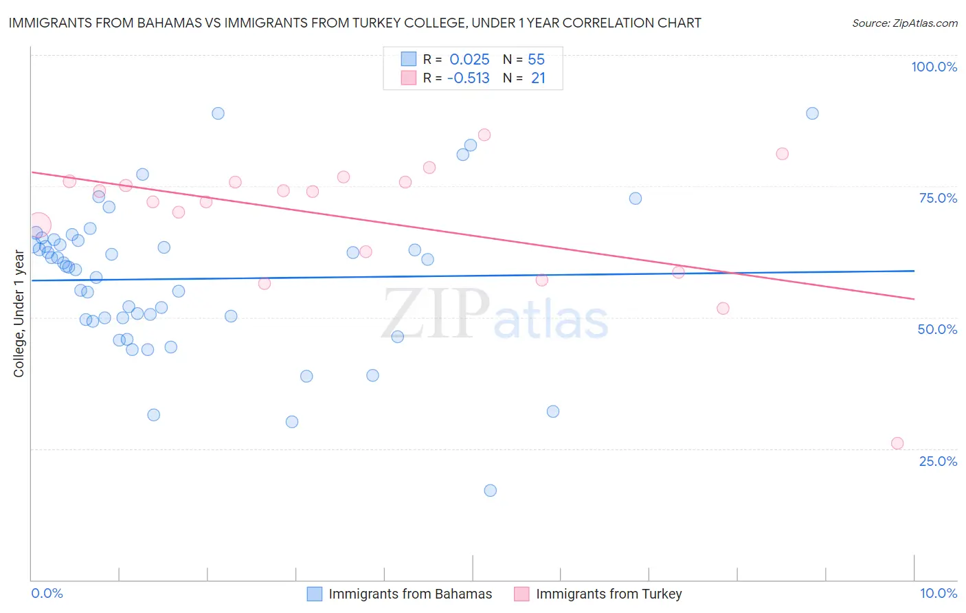 Immigrants from Bahamas vs Immigrants from Turkey College, Under 1 year