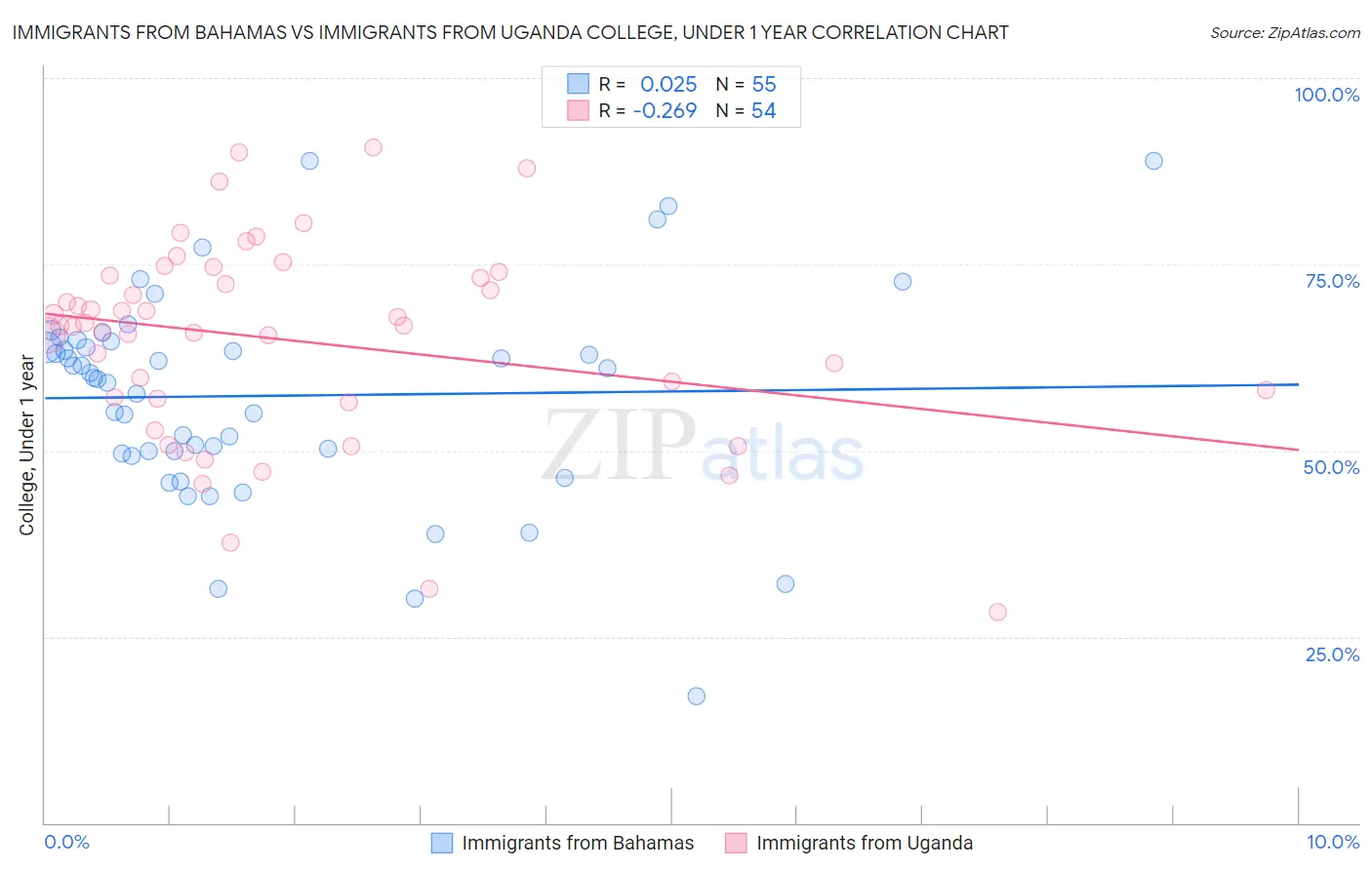 Immigrants from Bahamas vs Immigrants from Uganda College, Under 1 year