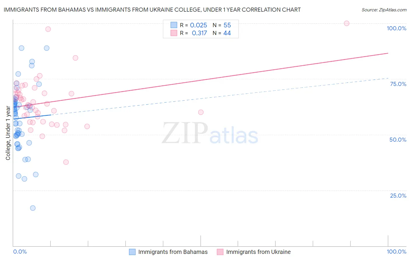 Immigrants from Bahamas vs Immigrants from Ukraine College, Under 1 year