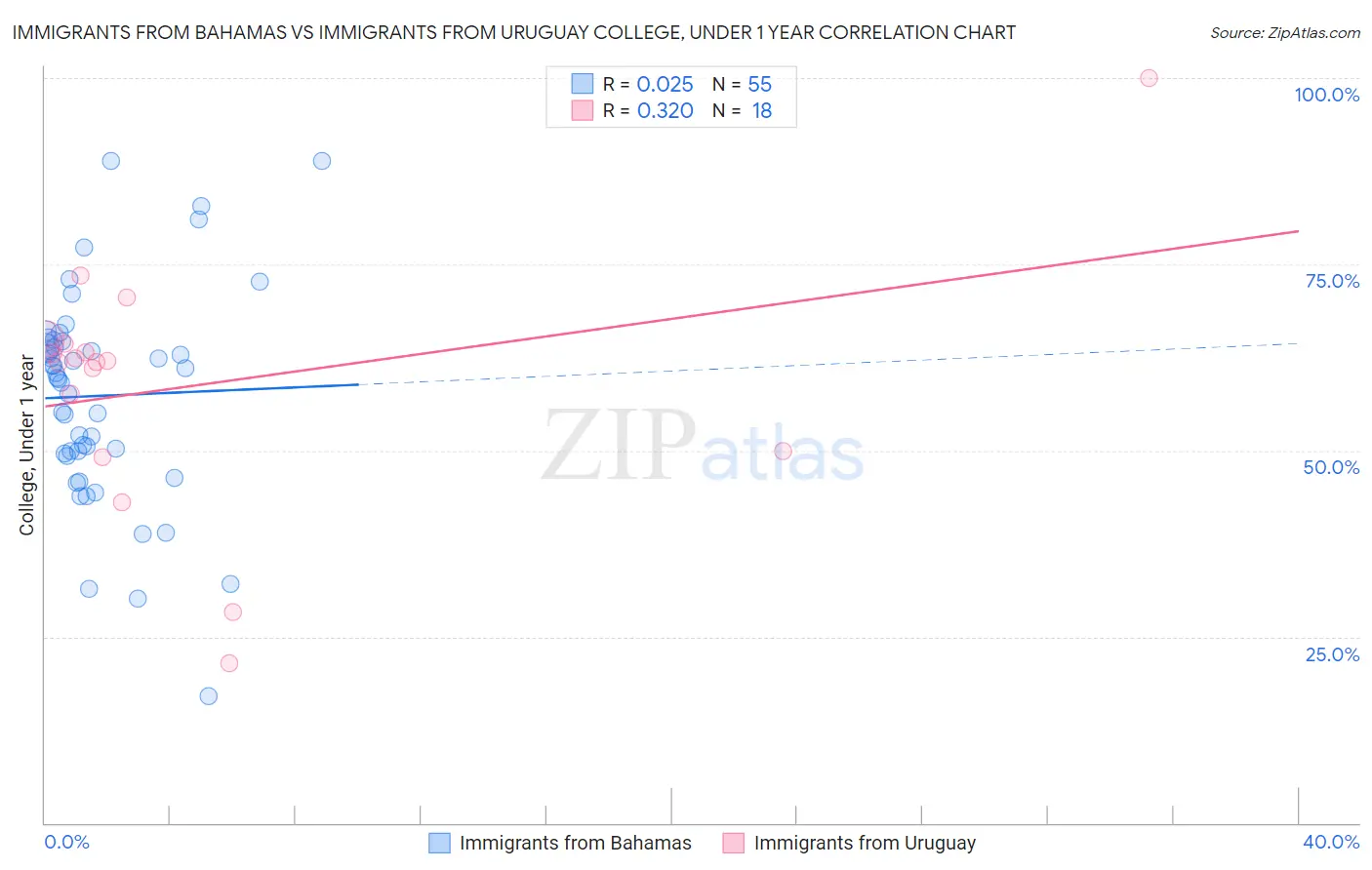 Immigrants from Bahamas vs Immigrants from Uruguay College, Under 1 year