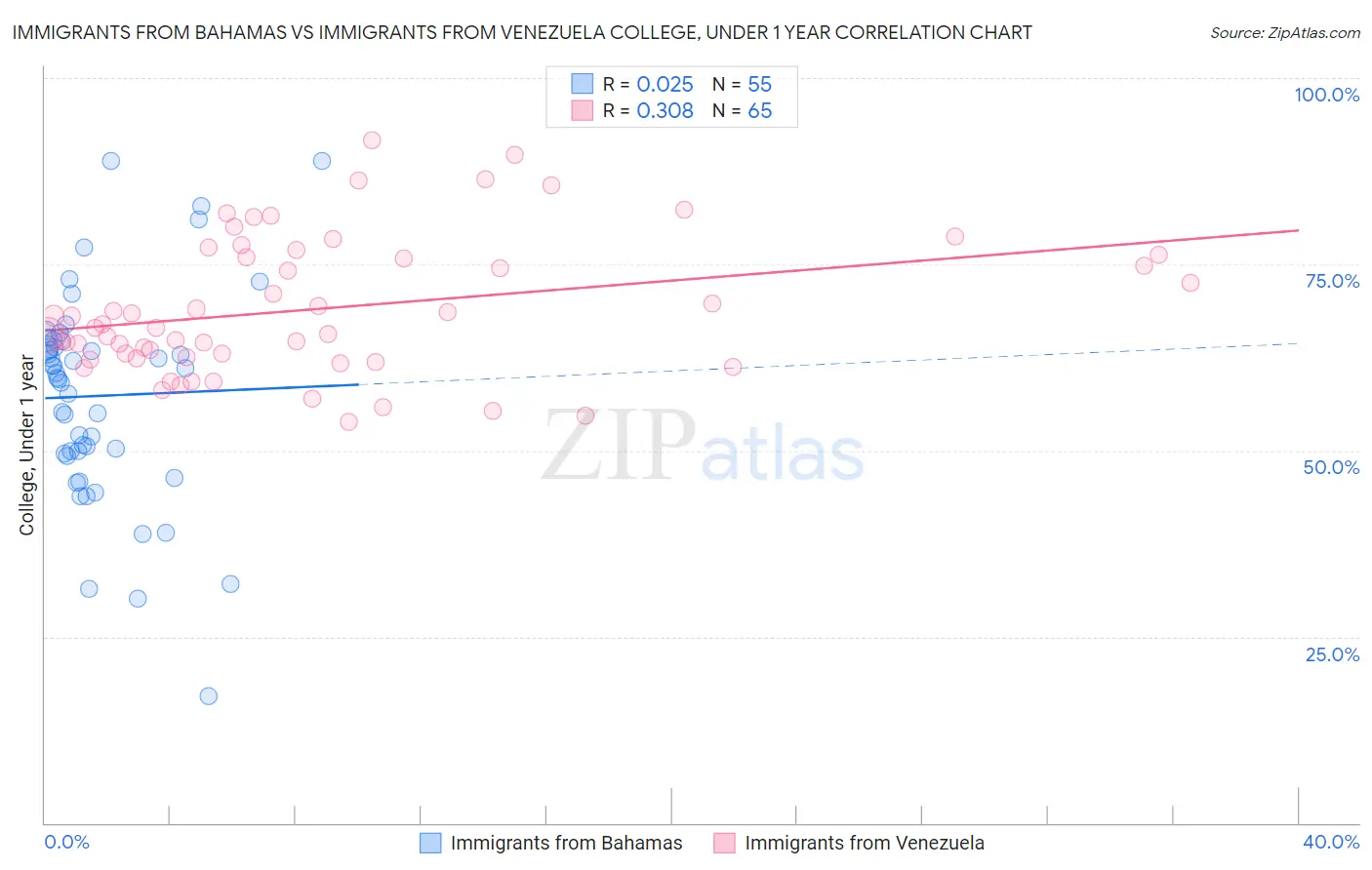 Immigrants from Bahamas vs Immigrants from Venezuela College, Under 1 year