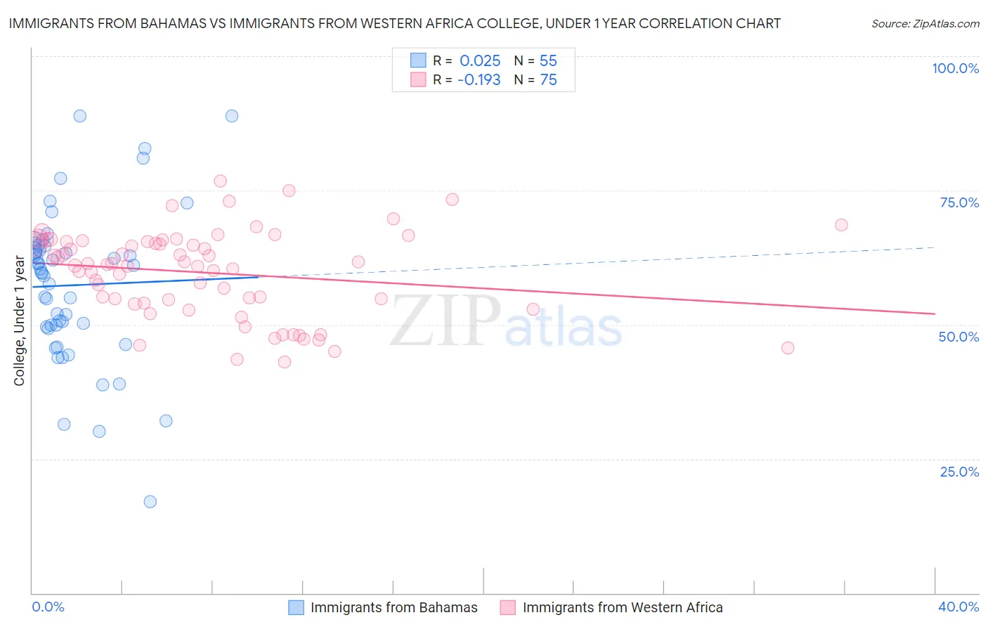 Immigrants from Bahamas vs Immigrants from Western Africa College, Under 1 year