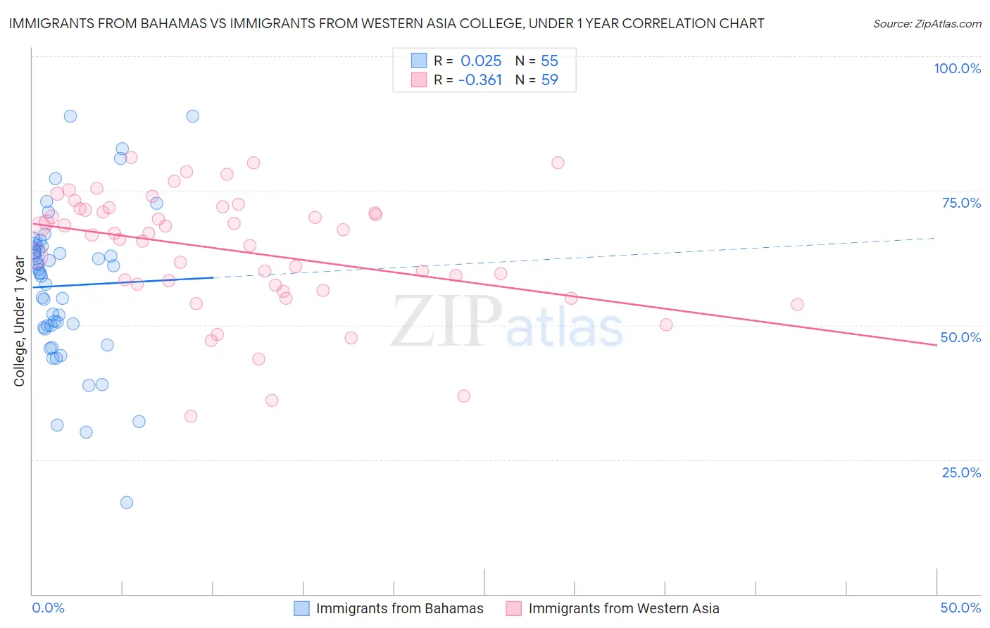 Immigrants from Bahamas vs Immigrants from Western Asia College, Under 1 year