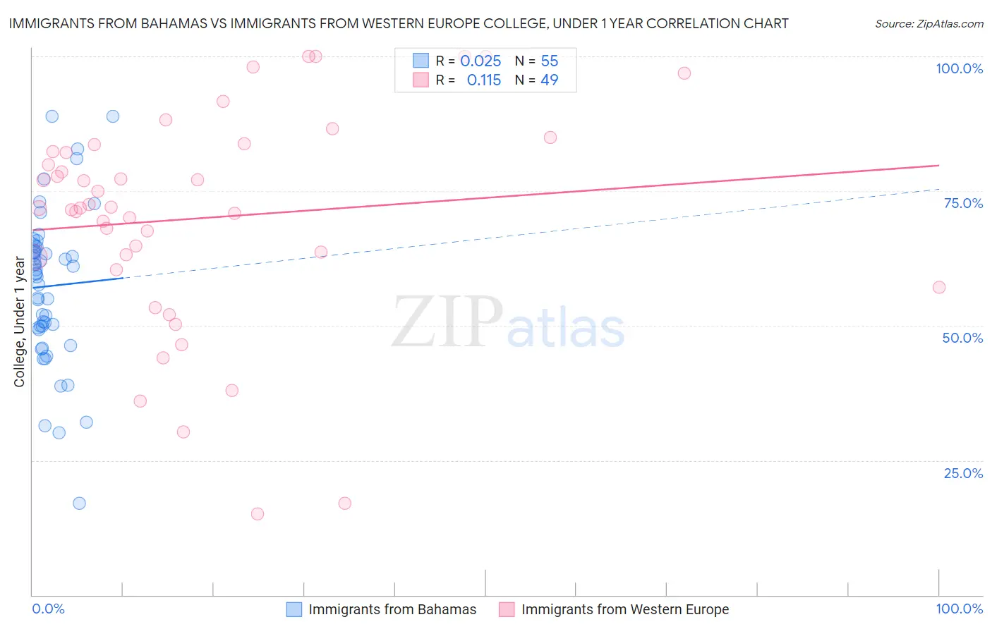 Immigrants from Bahamas vs Immigrants from Western Europe College, Under 1 year