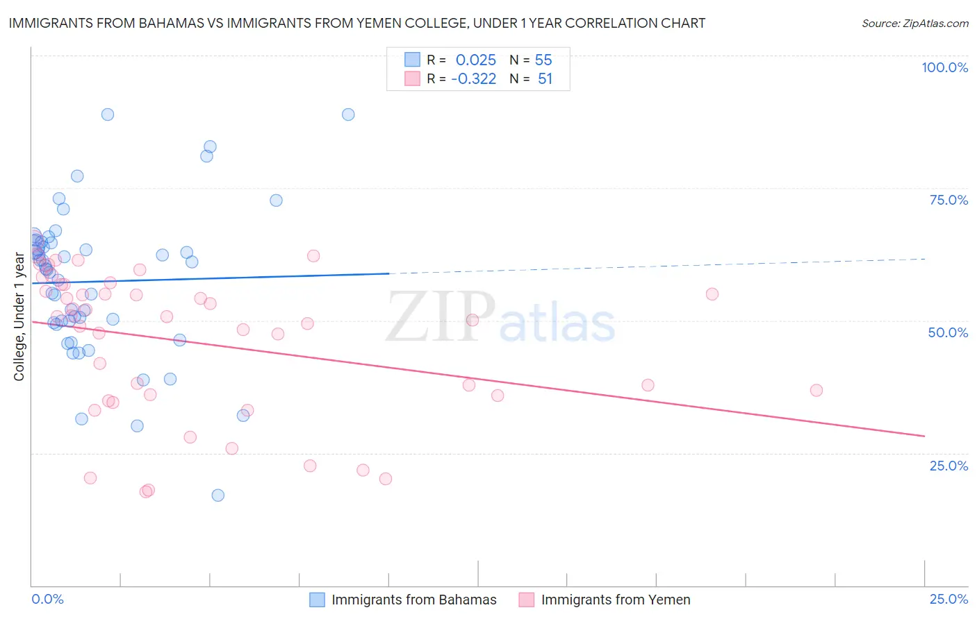 Immigrants from Bahamas vs Immigrants from Yemen College, Under 1 year