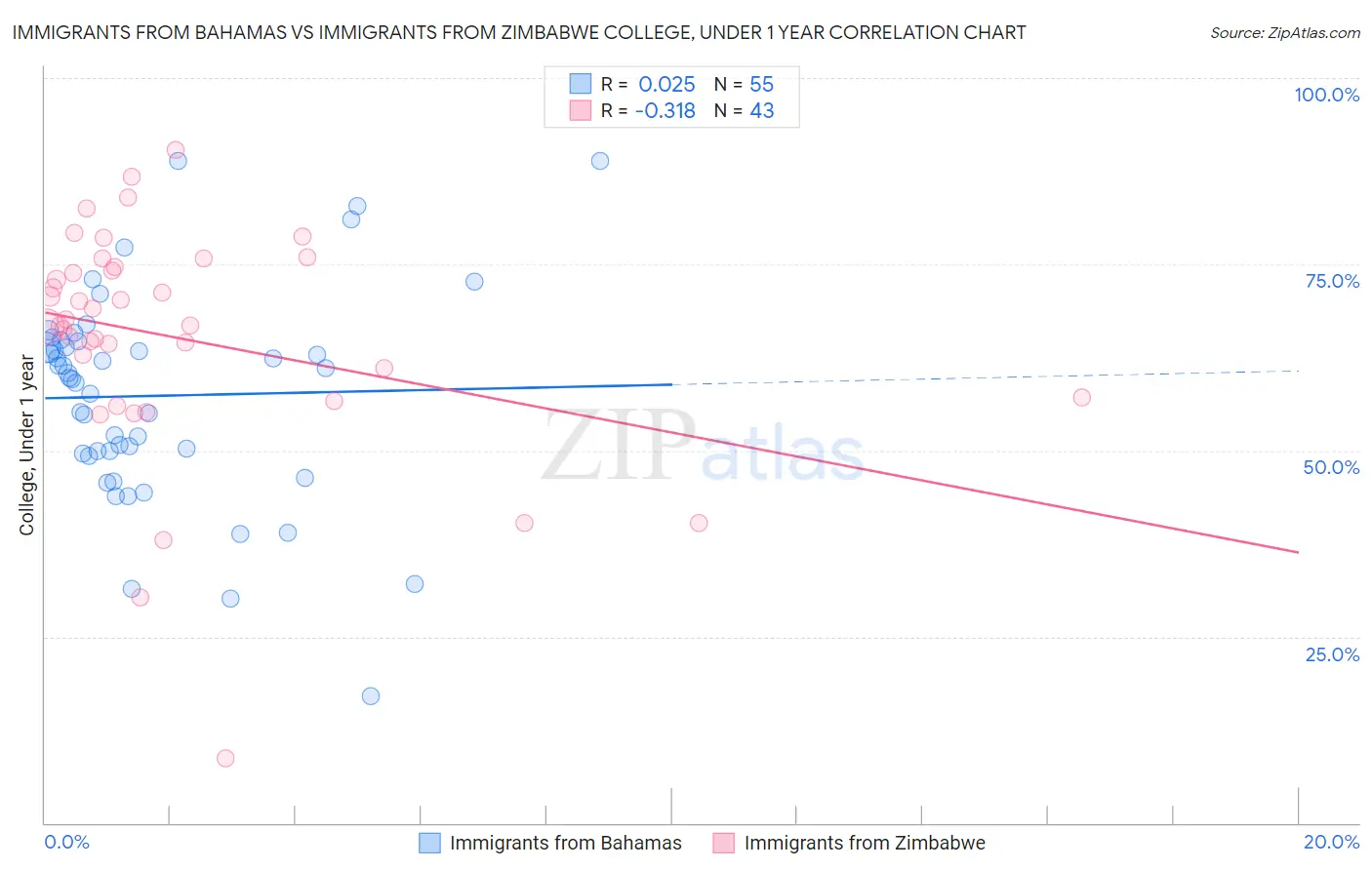 Immigrants from Bahamas vs Immigrants from Zimbabwe College, Under 1 year