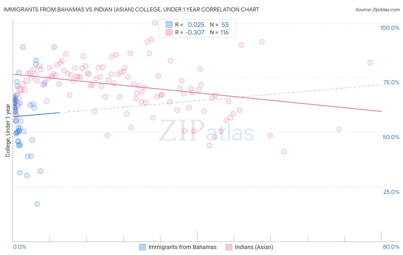 Immigrants from Bahamas vs Indian (Asian) College, Under 1 year