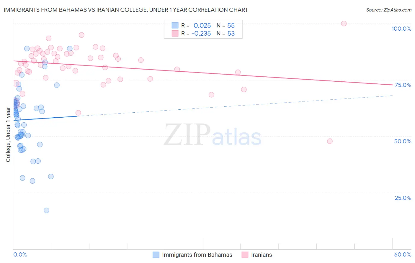 Immigrants from Bahamas vs Iranian College, Under 1 year