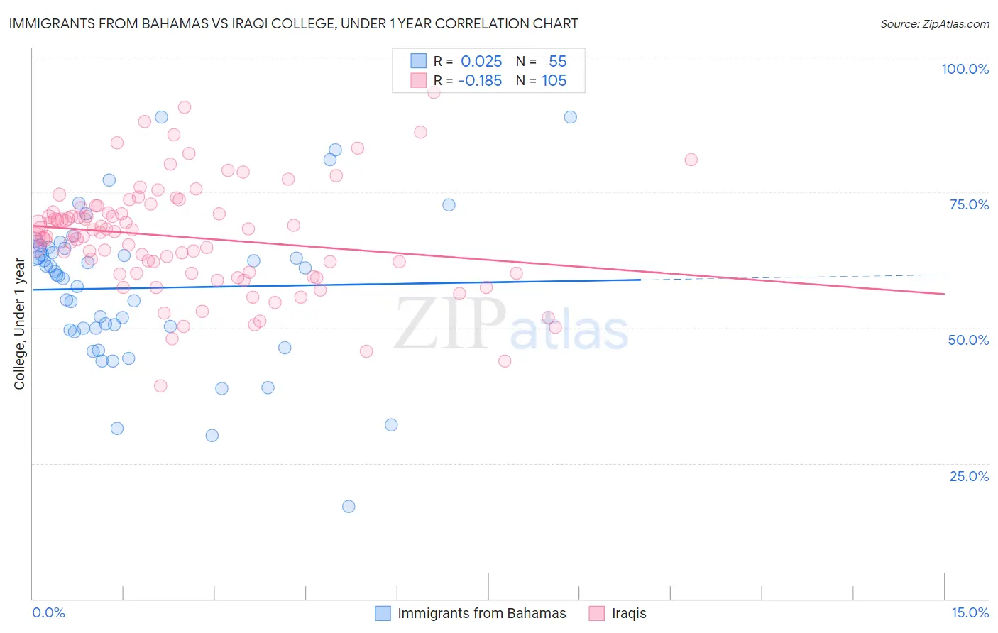 Immigrants from Bahamas vs Iraqi College, Under 1 year