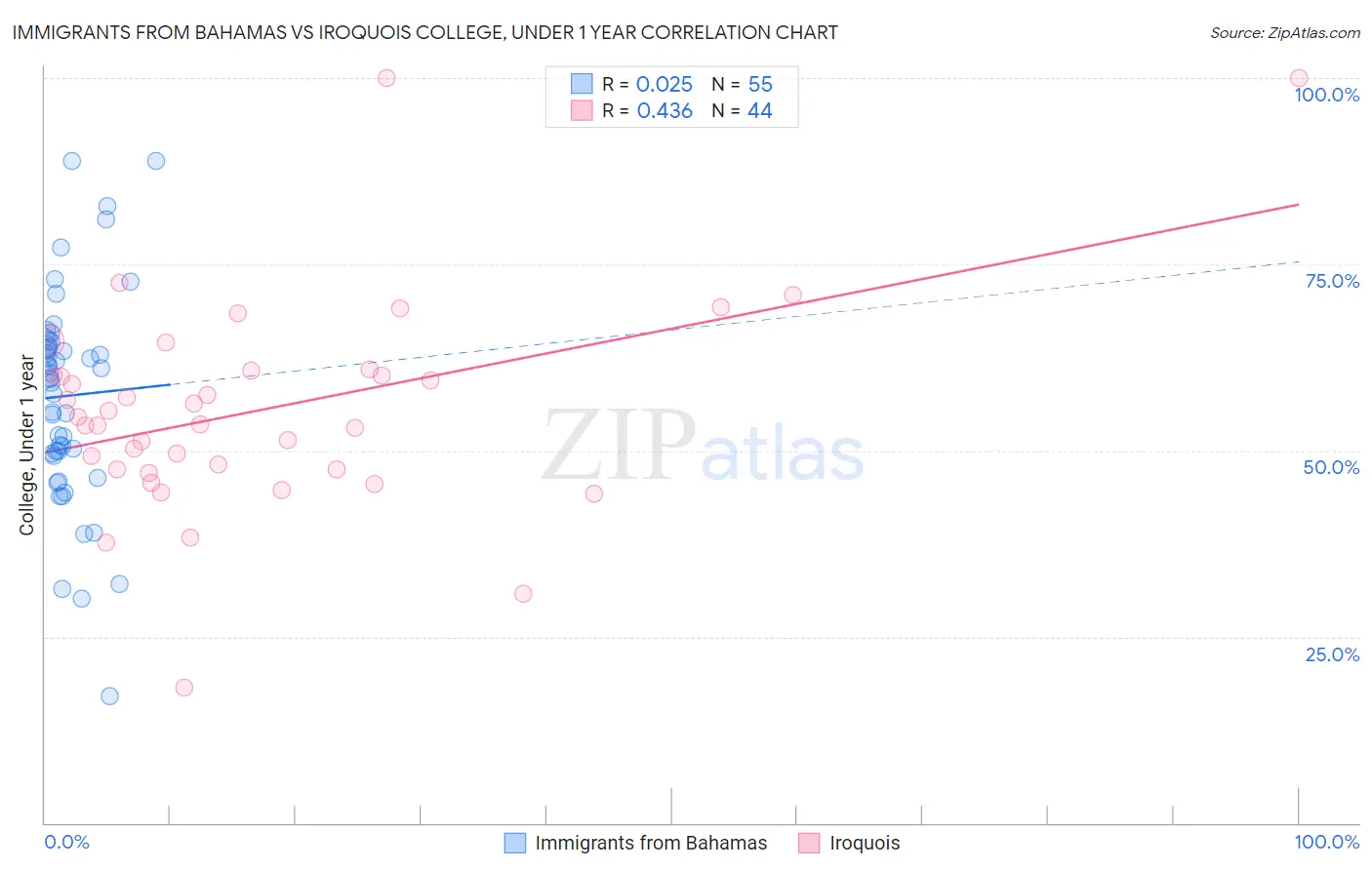 Immigrants from Bahamas vs Iroquois College, Under 1 year