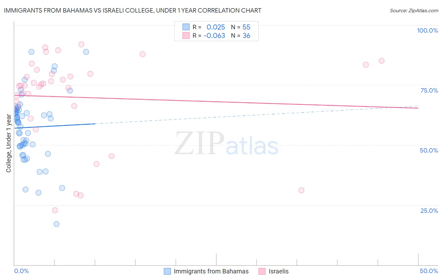 Immigrants from Bahamas vs Israeli College, Under 1 year