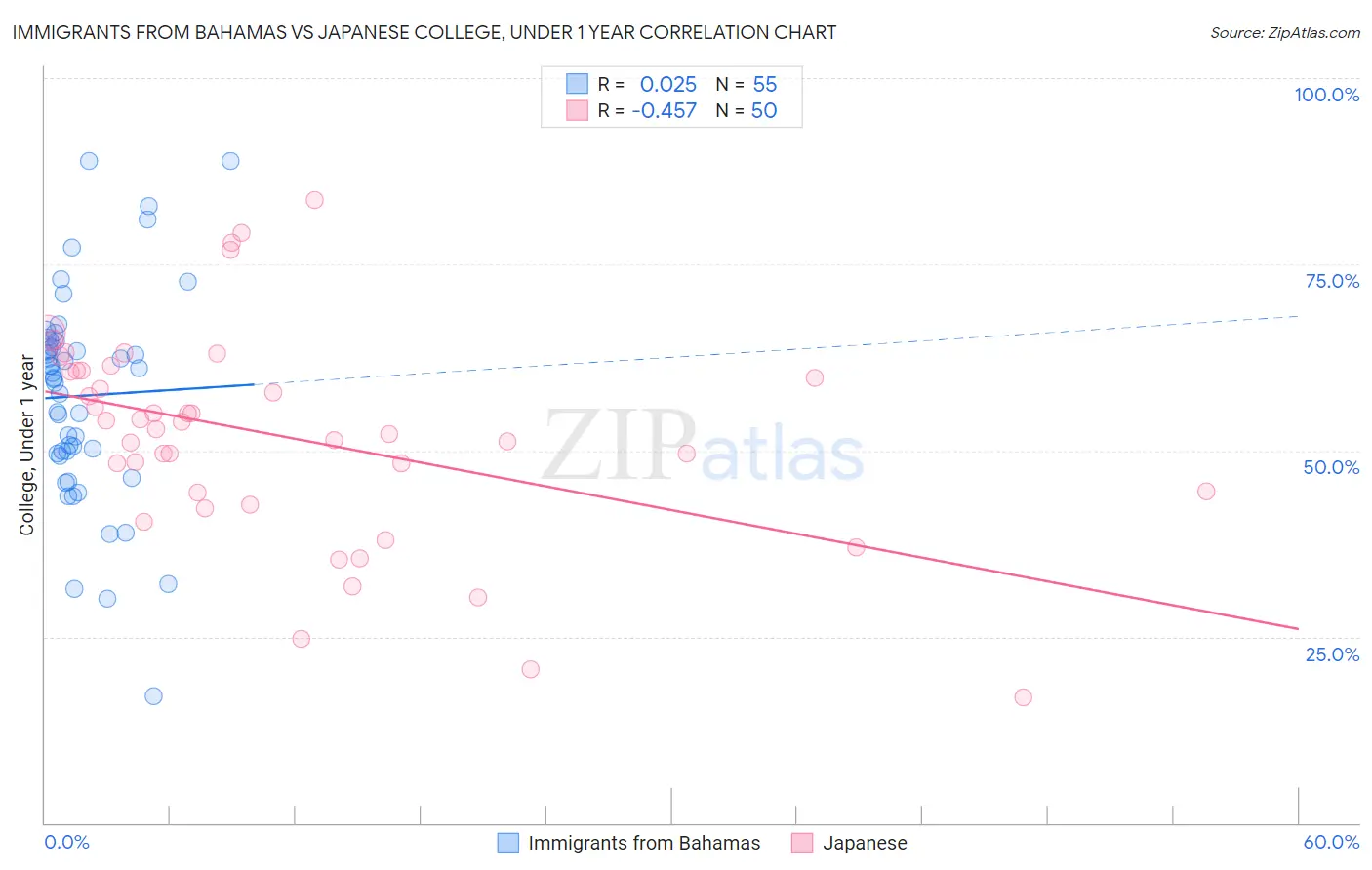 Immigrants from Bahamas vs Japanese College, Under 1 year