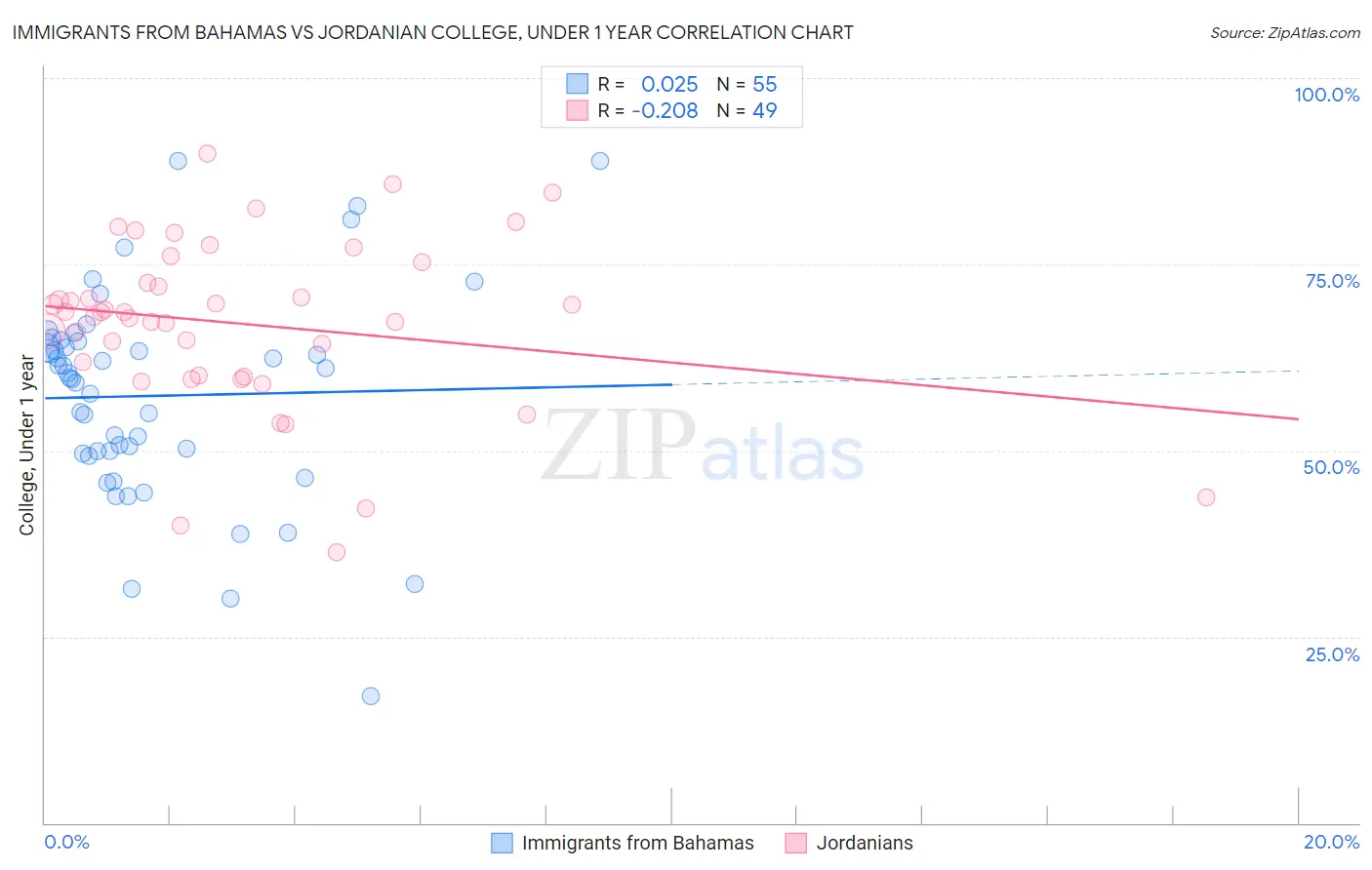 Immigrants from Bahamas vs Jordanian College, Under 1 year