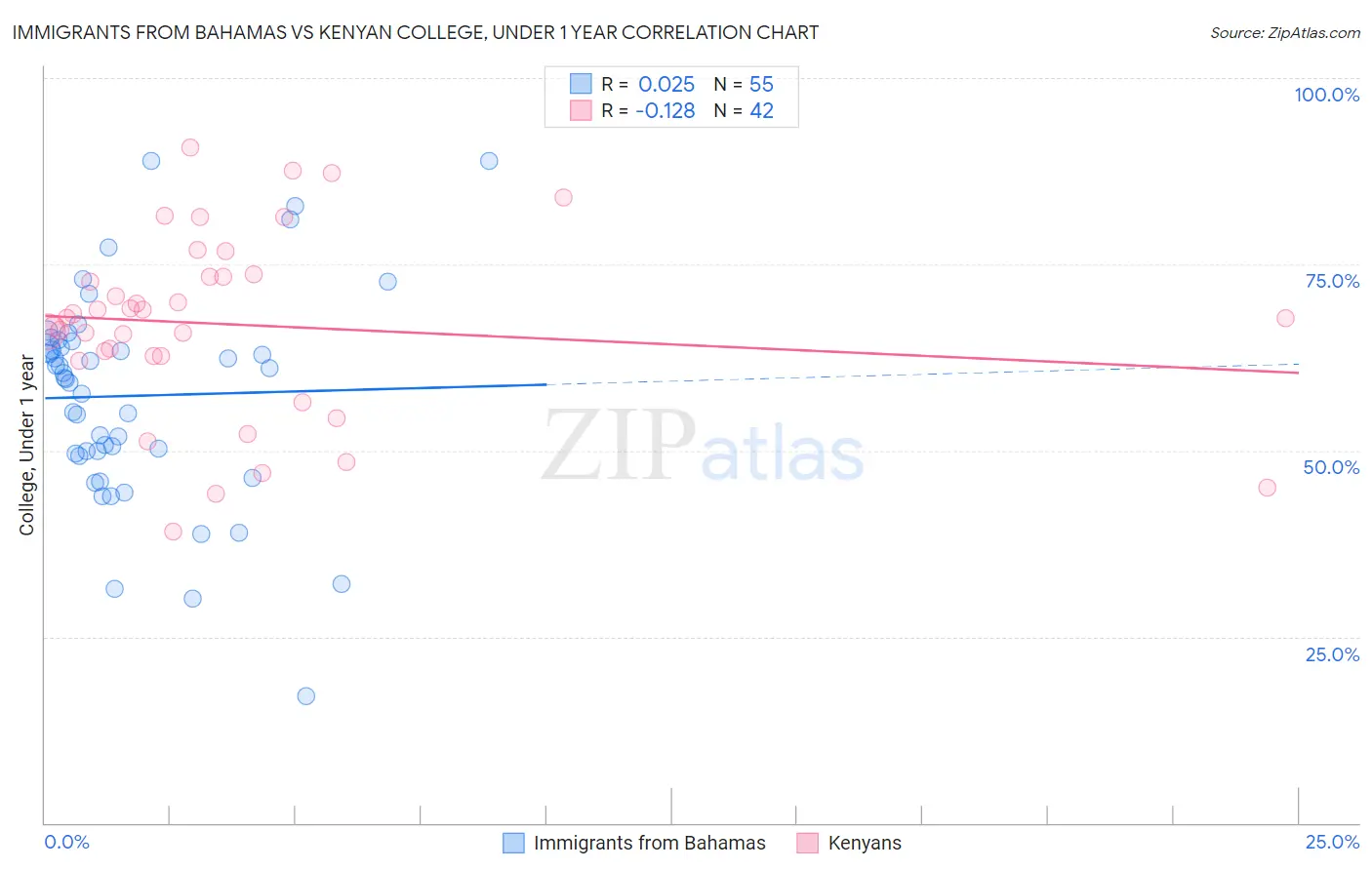Immigrants from Bahamas vs Kenyan College, Under 1 year