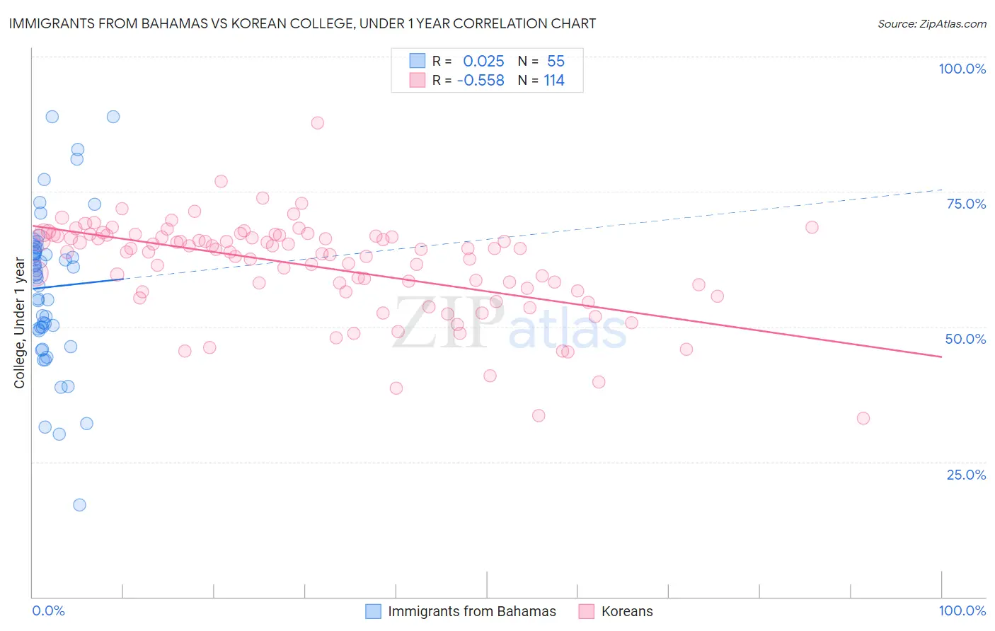 Immigrants from Bahamas vs Korean College, Under 1 year