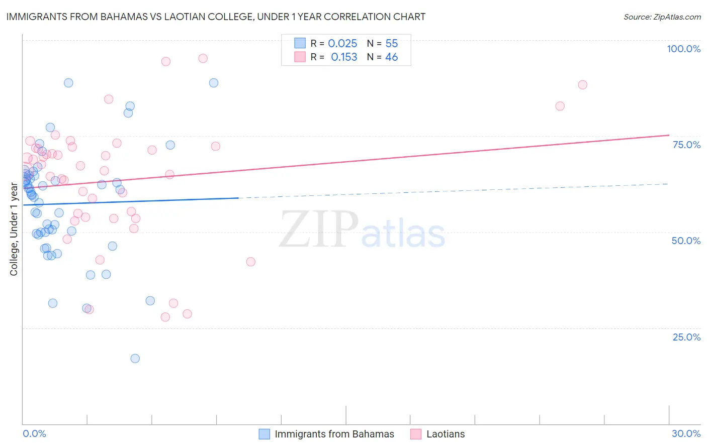 Immigrants from Bahamas vs Laotian College, Under 1 year