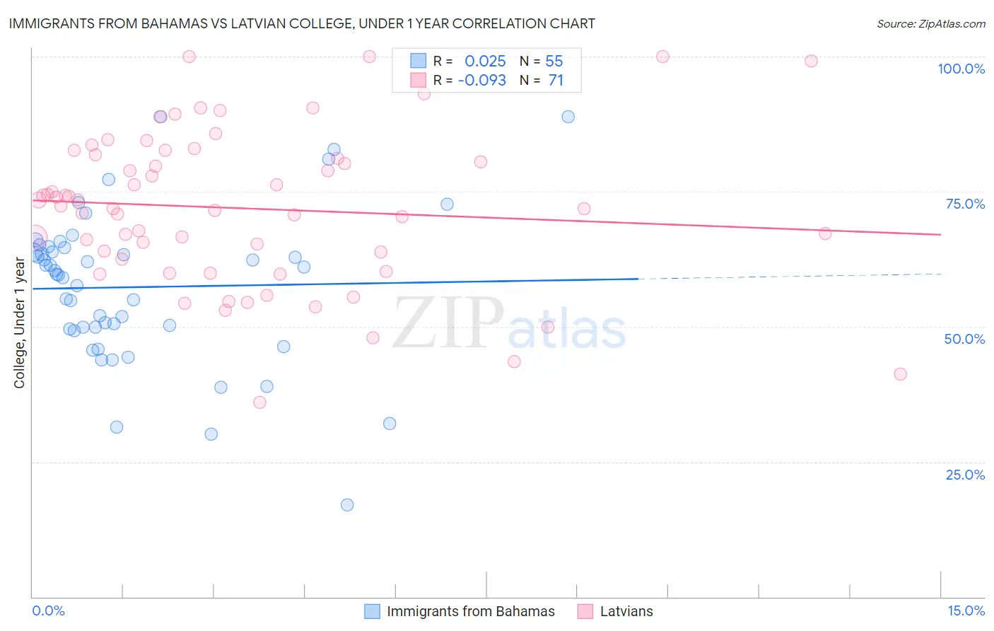 Immigrants from Bahamas vs Latvian College, Under 1 year
