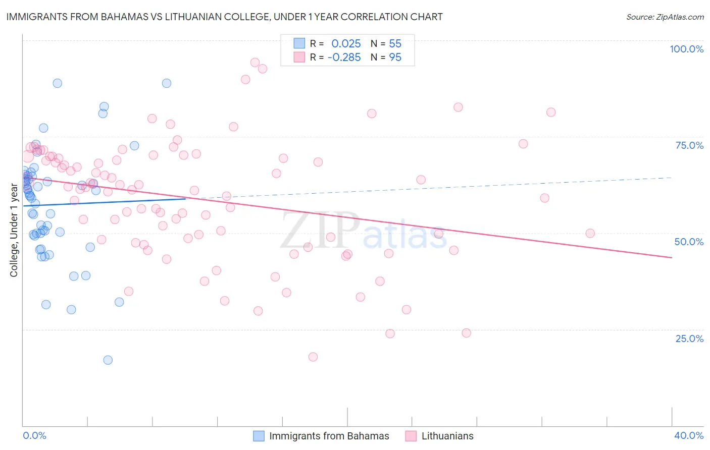 Immigrants from Bahamas vs Lithuanian College, Under 1 year