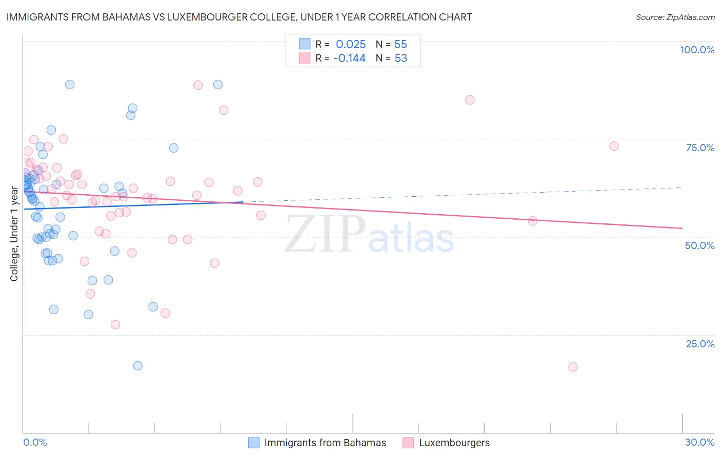 Immigrants from Bahamas vs Luxembourger College, Under 1 year