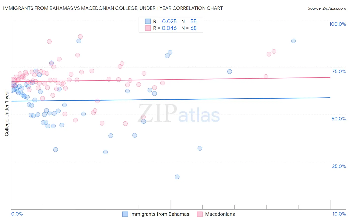 Immigrants from Bahamas vs Macedonian College, Under 1 year