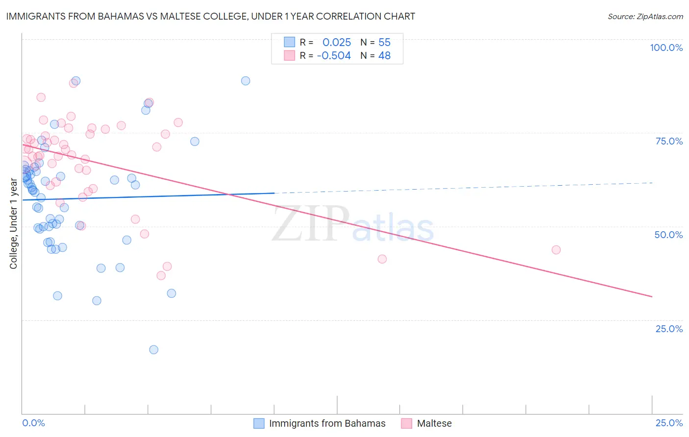 Immigrants from Bahamas vs Maltese College, Under 1 year