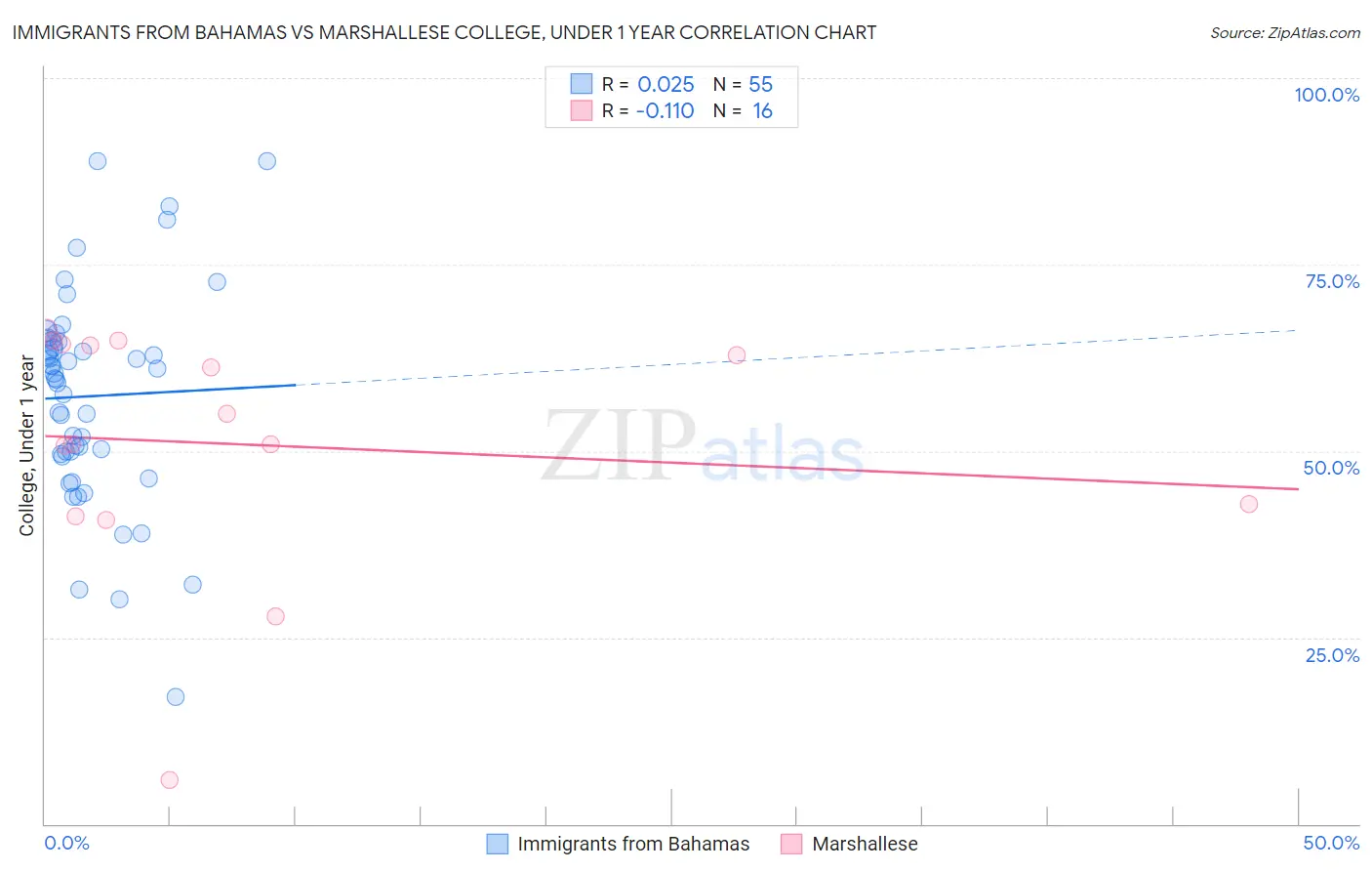Immigrants from Bahamas vs Marshallese College, Under 1 year