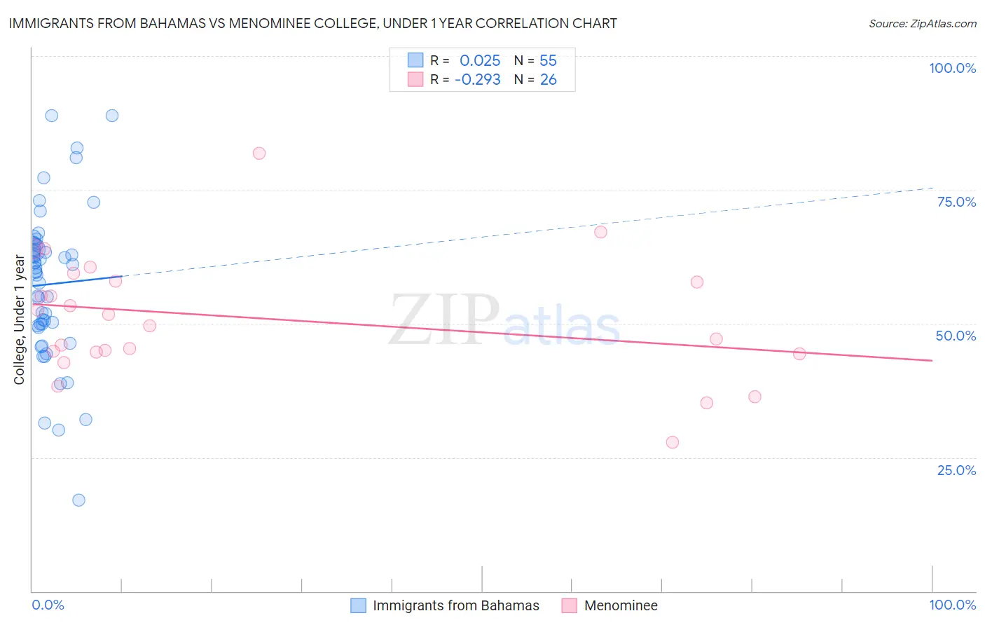 Immigrants from Bahamas vs Menominee College, Under 1 year
