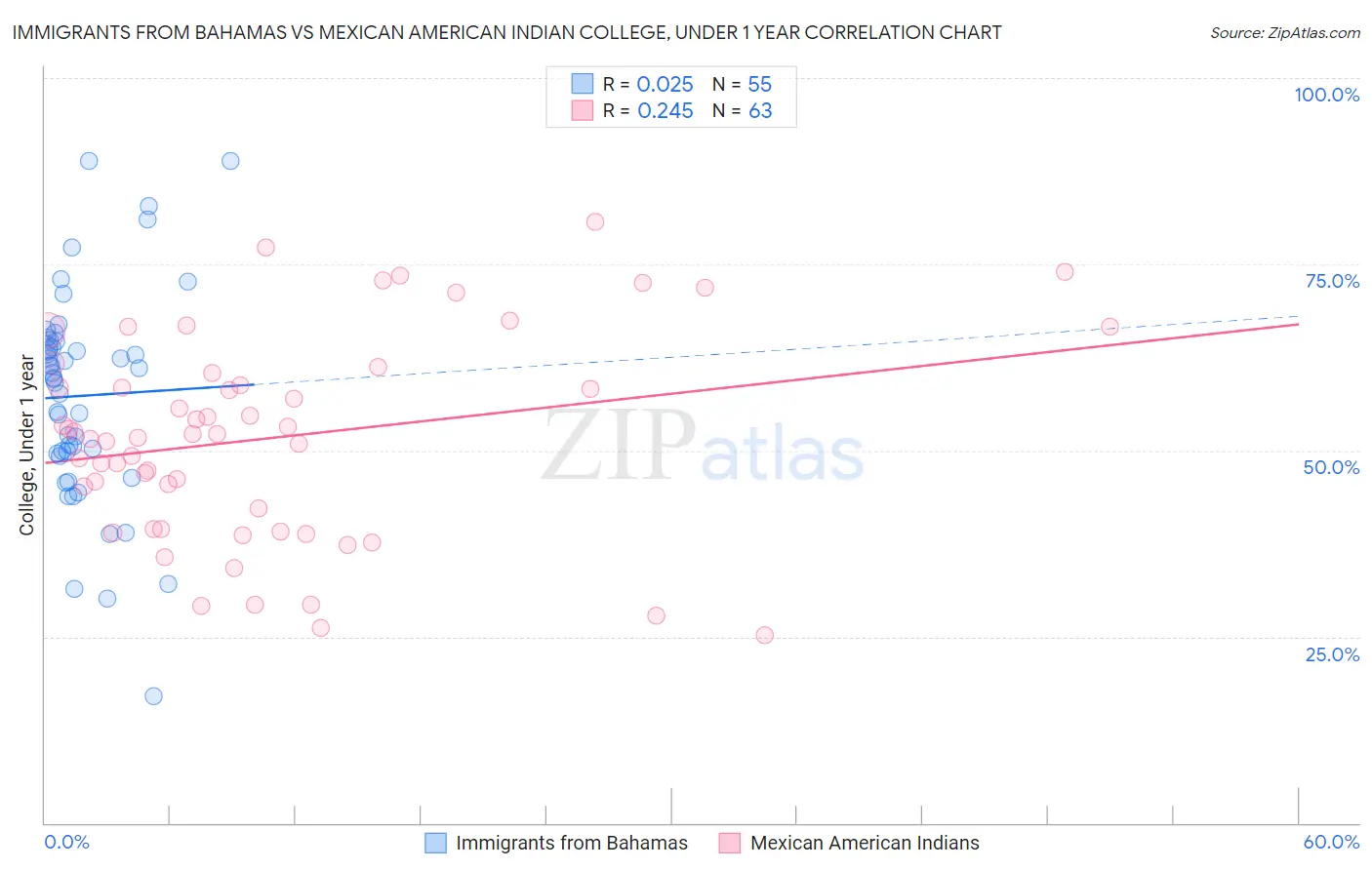 Immigrants from Bahamas vs Mexican American Indian College, Under 1 year