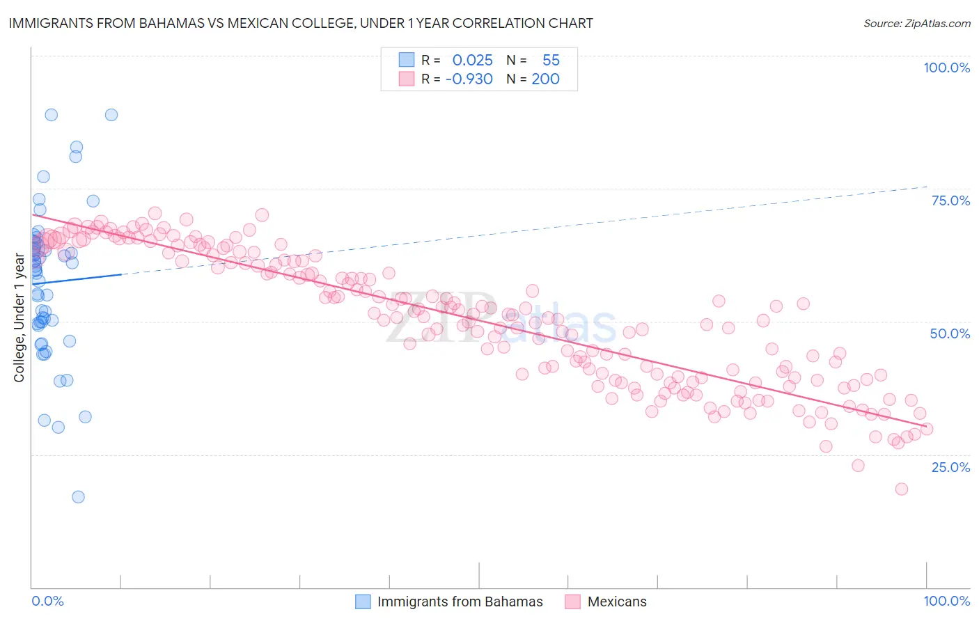 Immigrants from Bahamas vs Mexican College, Under 1 year