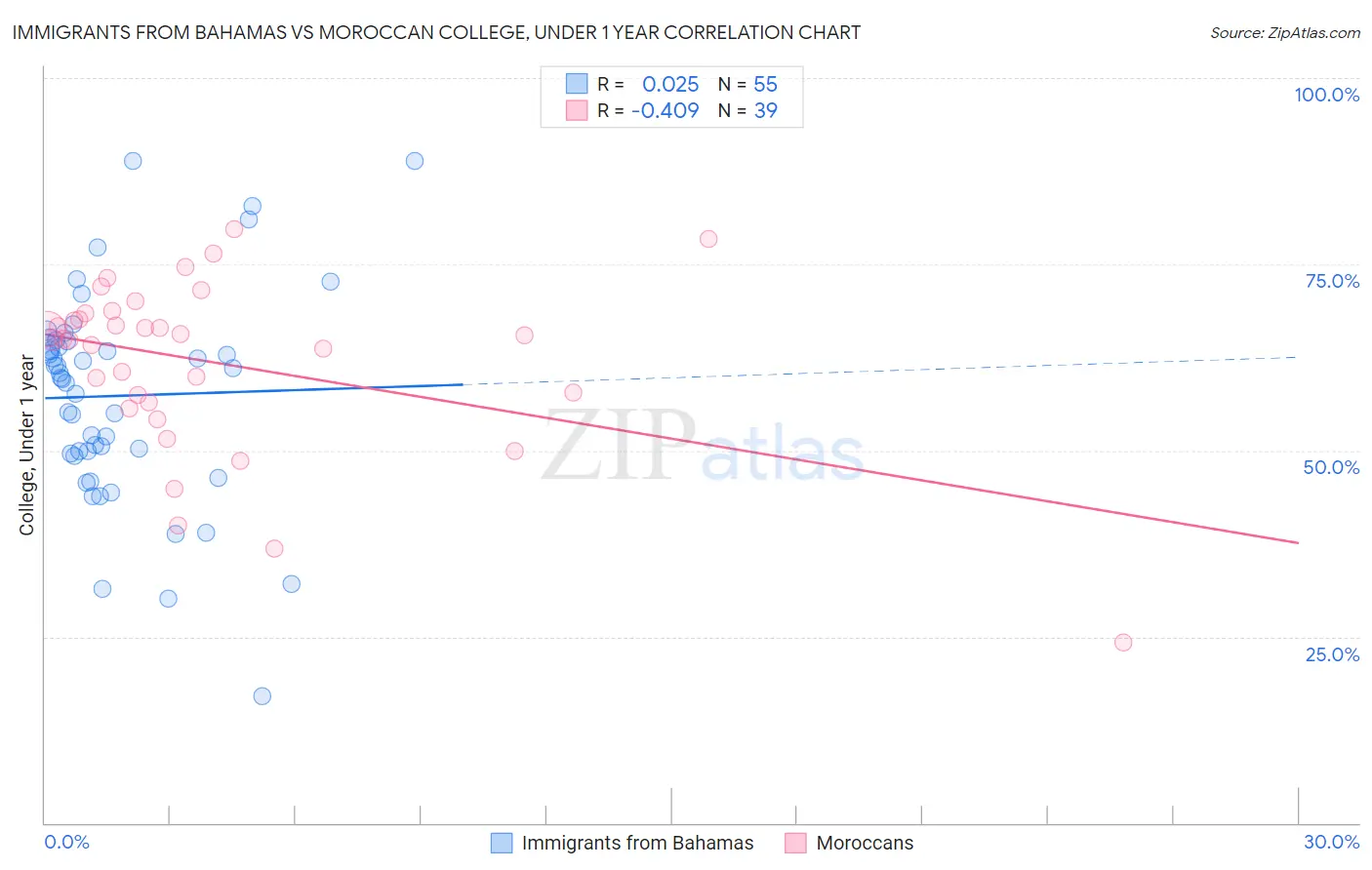 Immigrants from Bahamas vs Moroccan College, Under 1 year