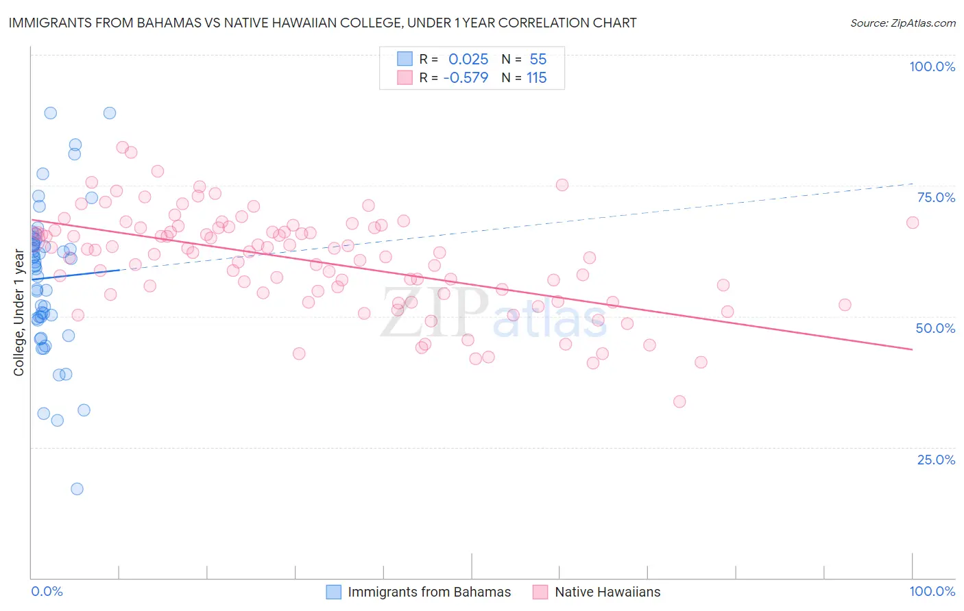 Immigrants from Bahamas vs Native Hawaiian College, Under 1 year