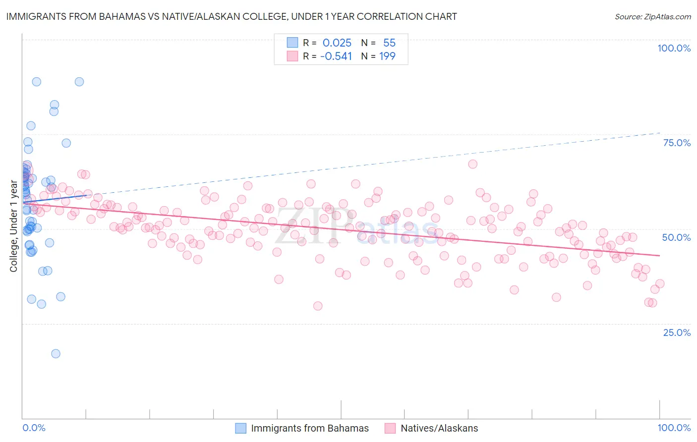 Immigrants from Bahamas vs Native/Alaskan College, Under 1 year