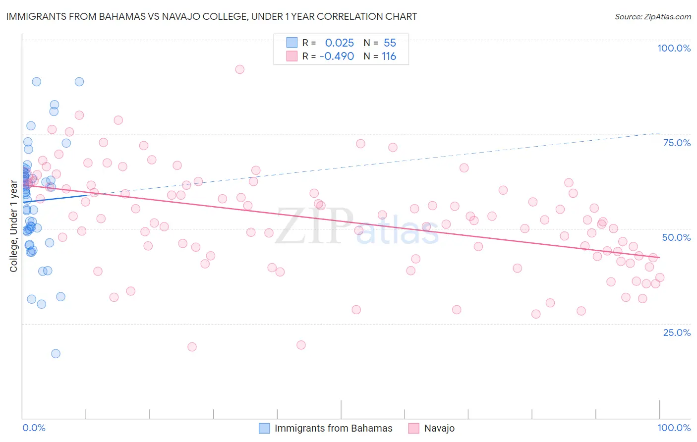 Immigrants from Bahamas vs Navajo College, Under 1 year