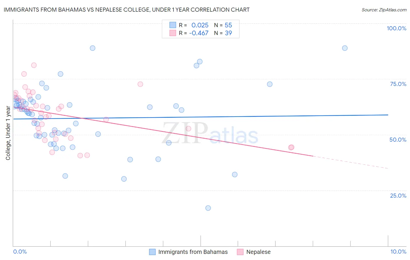 Immigrants from Bahamas vs Nepalese College, Under 1 year