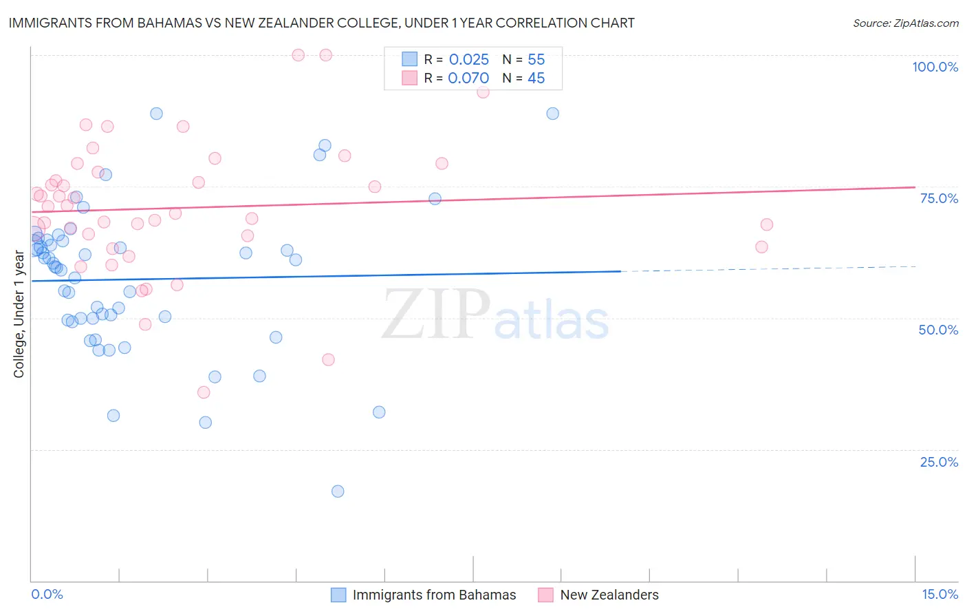 Immigrants from Bahamas vs New Zealander College, Under 1 year
