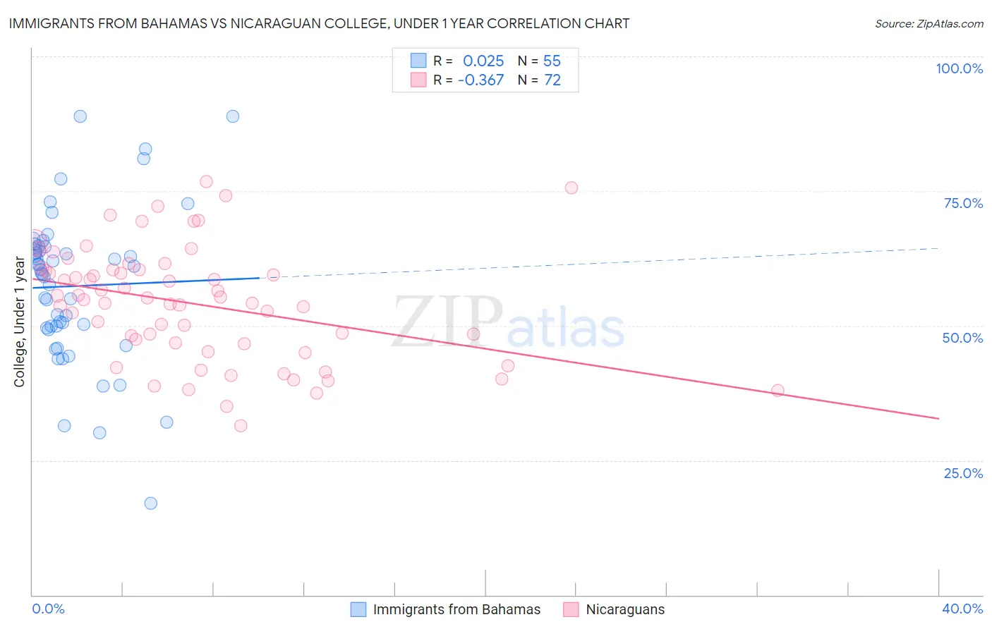 Immigrants from Bahamas vs Nicaraguan College, Under 1 year