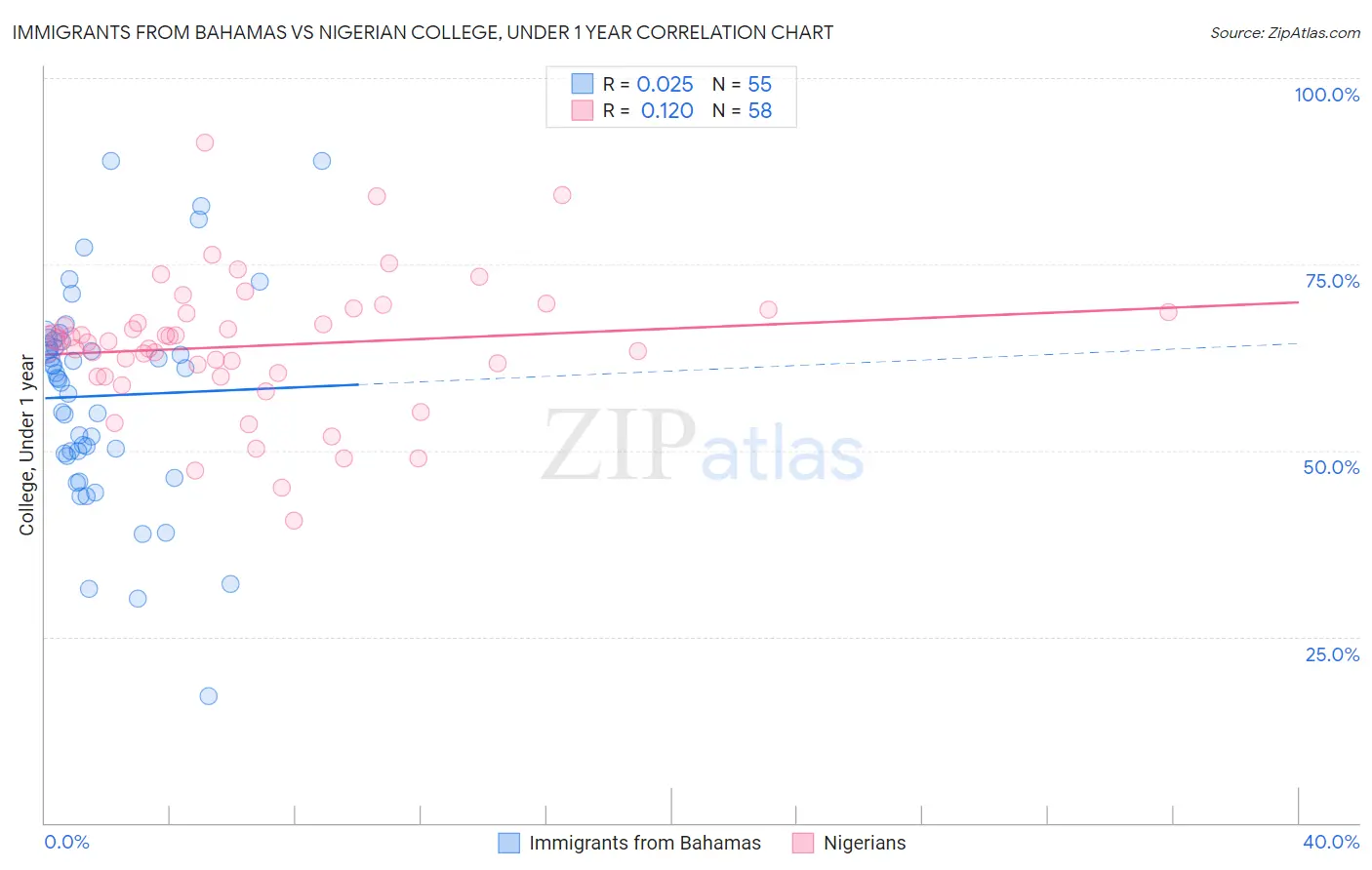Immigrants from Bahamas vs Nigerian College, Under 1 year