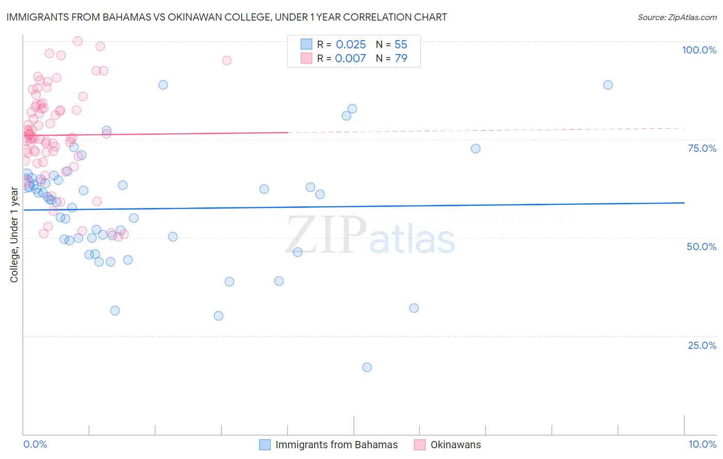 Immigrants from Bahamas vs Okinawan College, Under 1 year