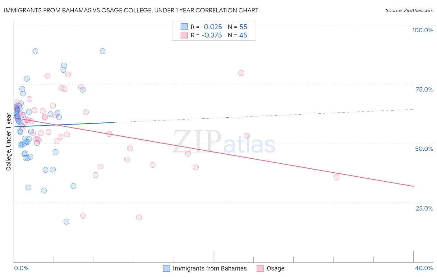 Immigrants from Bahamas vs Osage College, Under 1 year