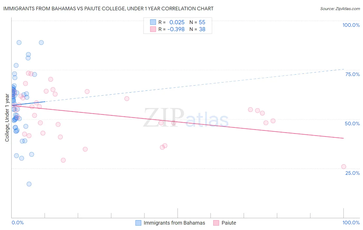 Immigrants from Bahamas vs Paiute College, Under 1 year