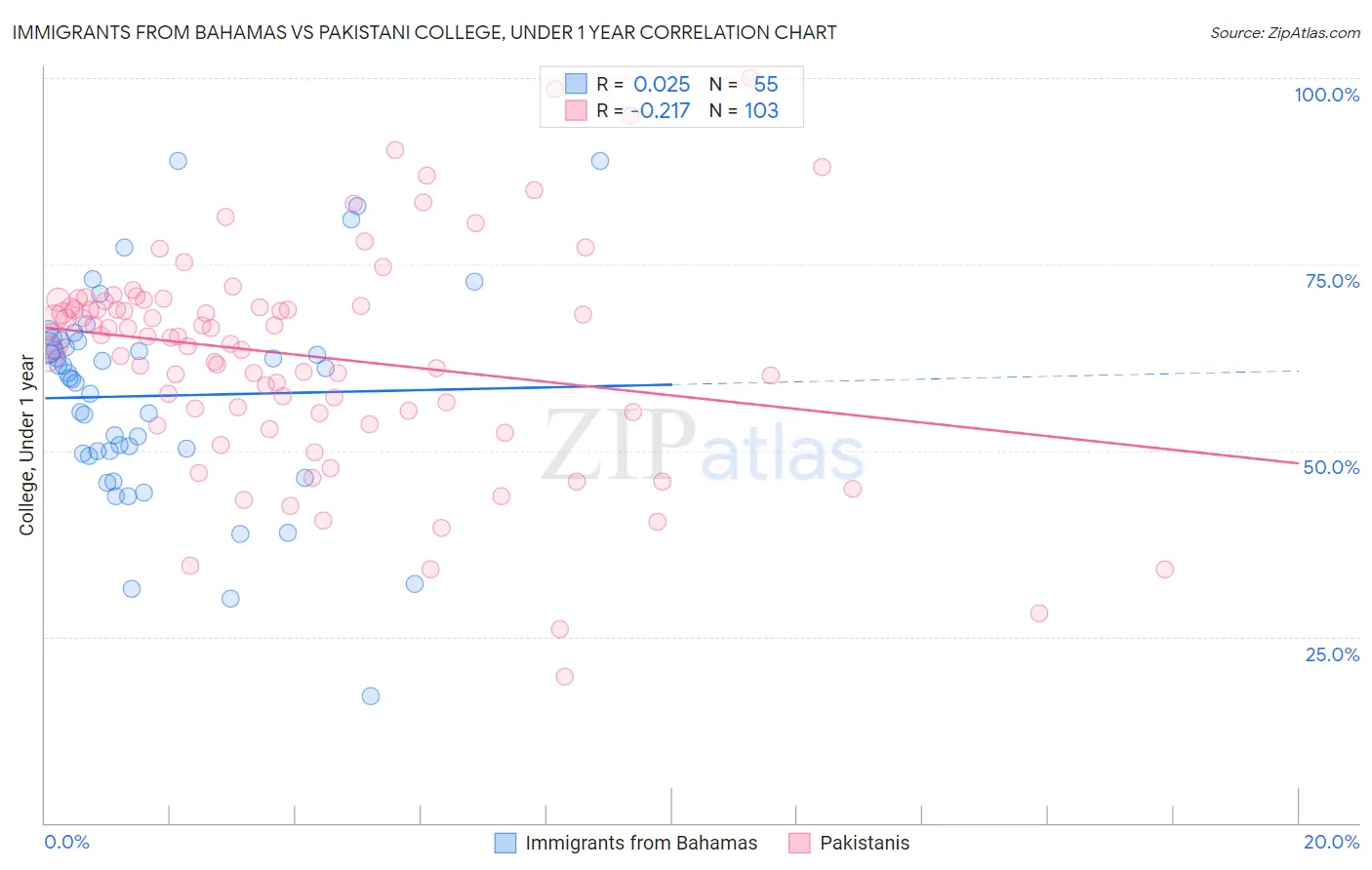 Immigrants from Bahamas vs Pakistani College, Under 1 year