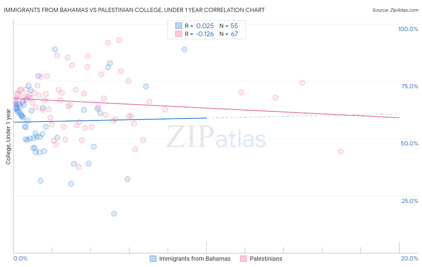 Immigrants from Bahamas vs Palestinian College, Under 1 year