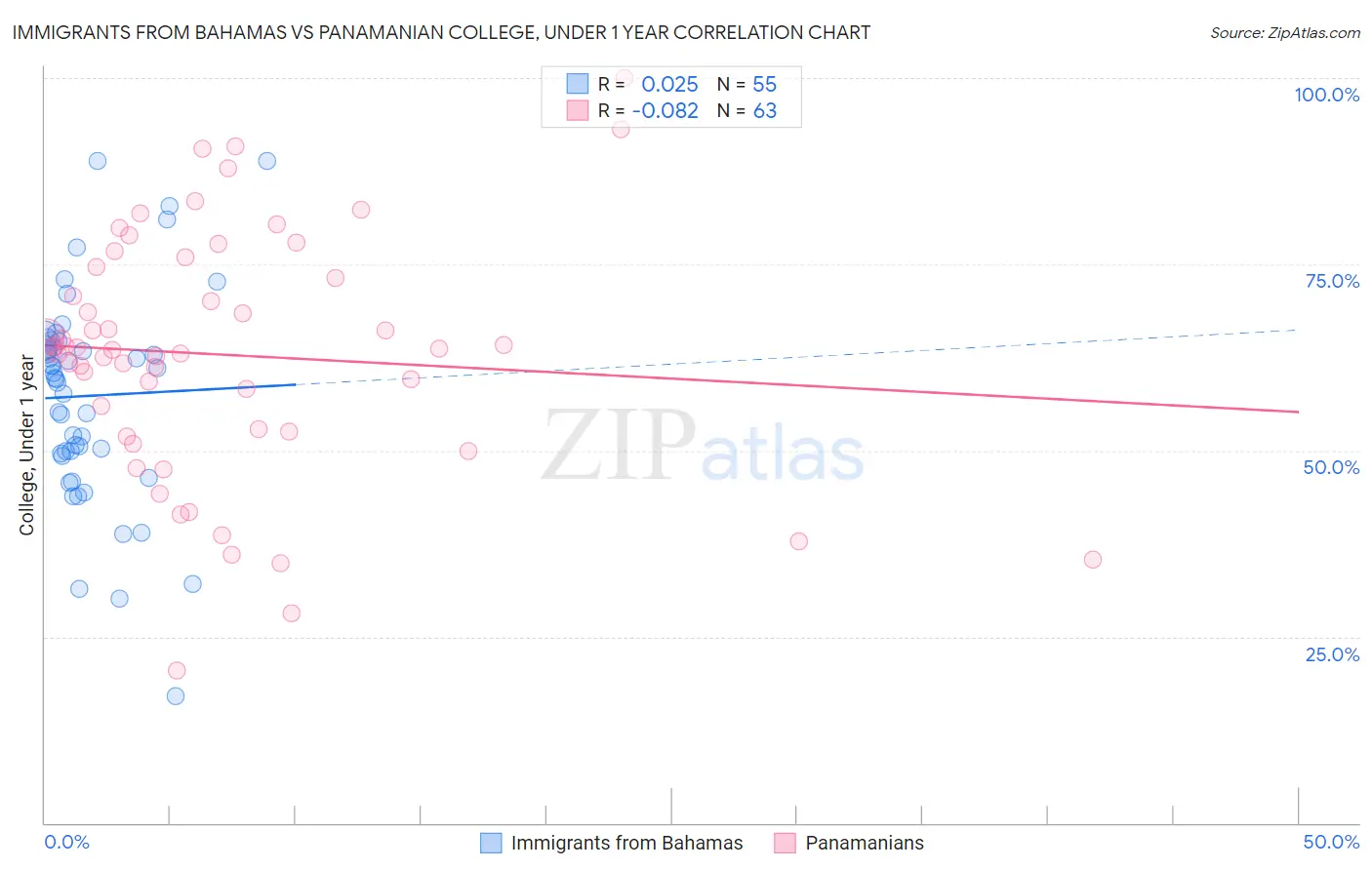 Immigrants from Bahamas vs Panamanian College, Under 1 year