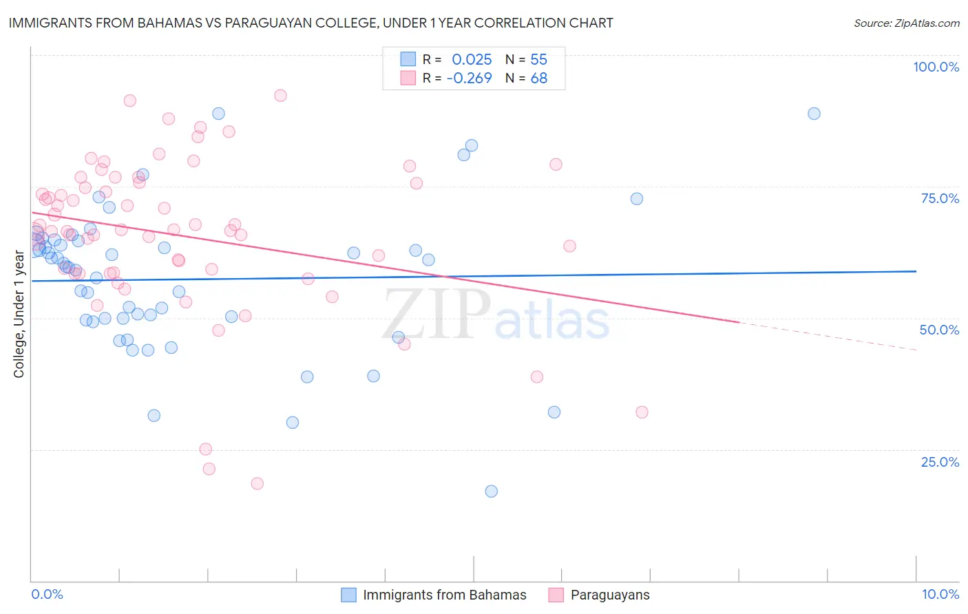 Immigrants from Bahamas vs Paraguayan College, Under 1 year