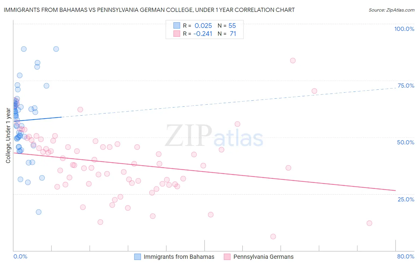 Immigrants from Bahamas vs Pennsylvania German College, Under 1 year