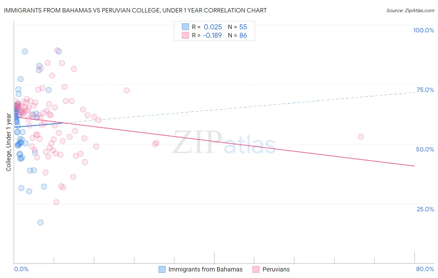 Immigrants from Bahamas vs Peruvian College, Under 1 year