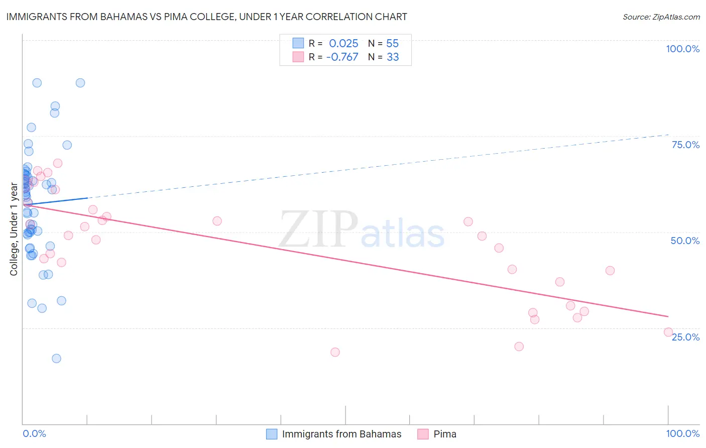 Immigrants from Bahamas vs Pima College, Under 1 year
